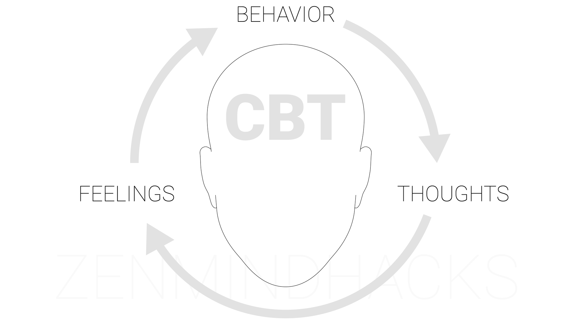 Diagram showing circular process around head - Thoughts to Feelings to Behavior