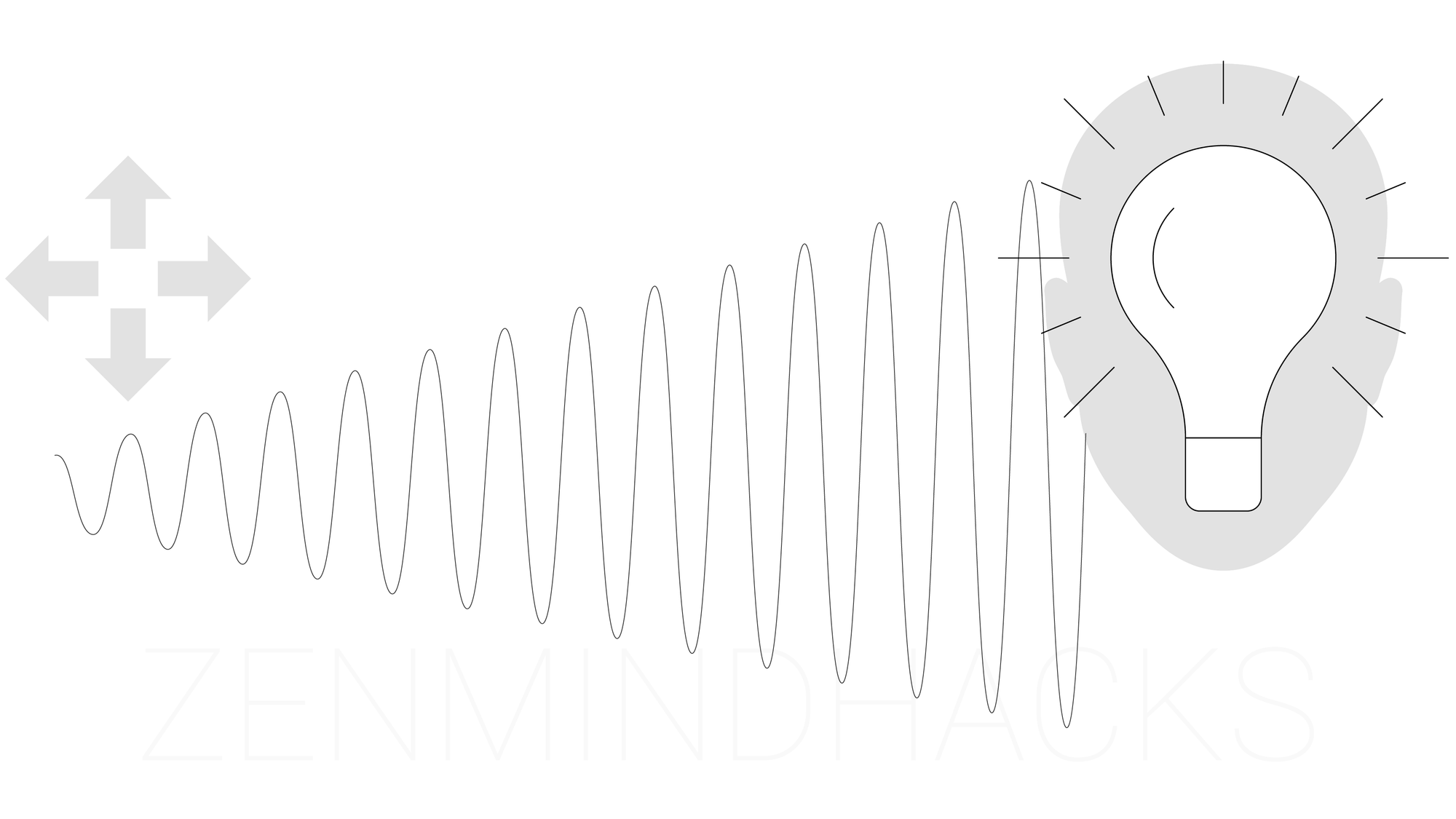 Direction arrows on left, wave increasing in power frequency to right head with lightbulb